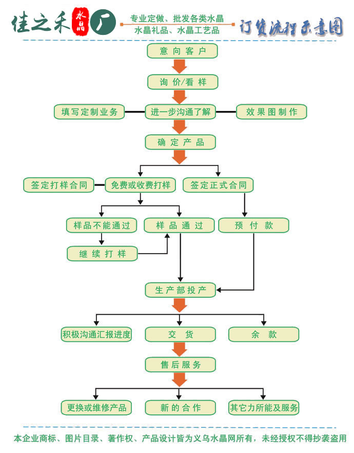 定购流程