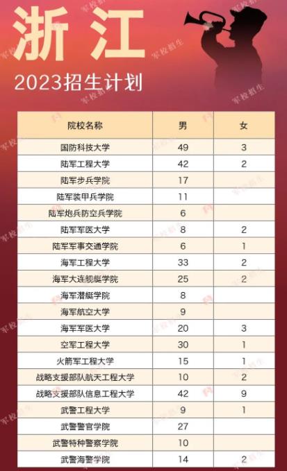 今年的高考生请注意！20所军校计划在浙江招生422人，报考指南来了